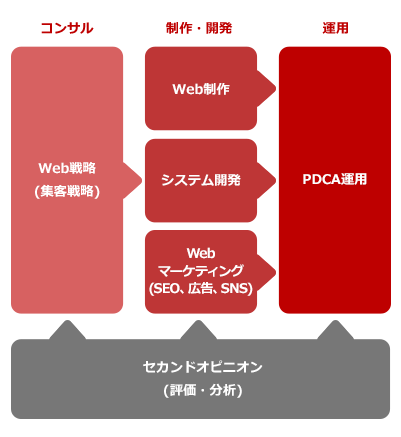 ZEROTOPのWebコンサルティングについての画像