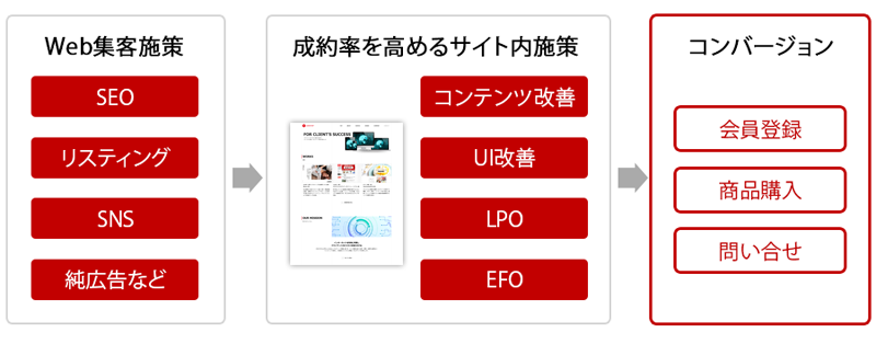 「ZEROTOPのWebマーケティング」の画像