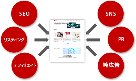「見込み客を効率的にWebサイトへ集客」の画像