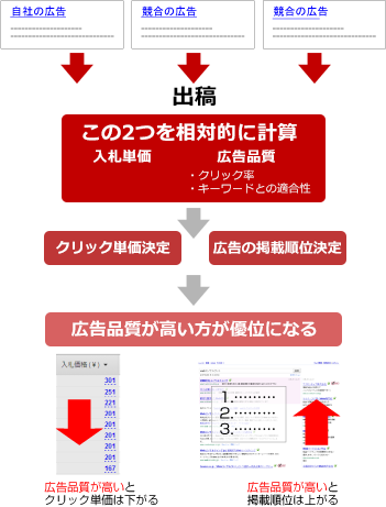 「掲載順位、クリック単価を決定する仕組み」の画像