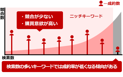 「検索数の多いキーワードは成約率が低い」の画像