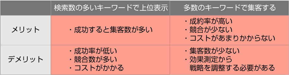「ユーザーの検索キーワードのパターンはきりがないくらい多い」の画像