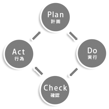 PDCAサイクル