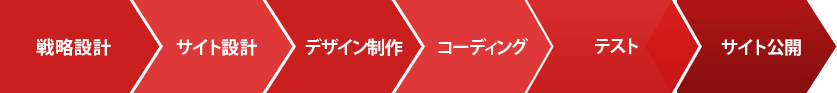 「Web制作の流れ」の画像