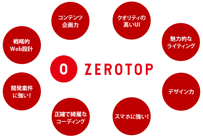 「成約率の高いZEROTOPのWeb制作」の画像