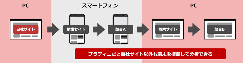 端末を横断した分析の画像