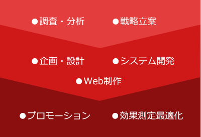 「Web戦略立案から制作、開発、効果的な運用までワンストップで
サービスを提供！」の画像